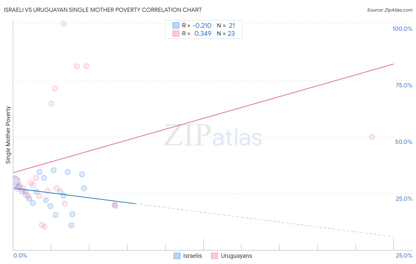 Israeli vs Uruguayan Single Mother Poverty