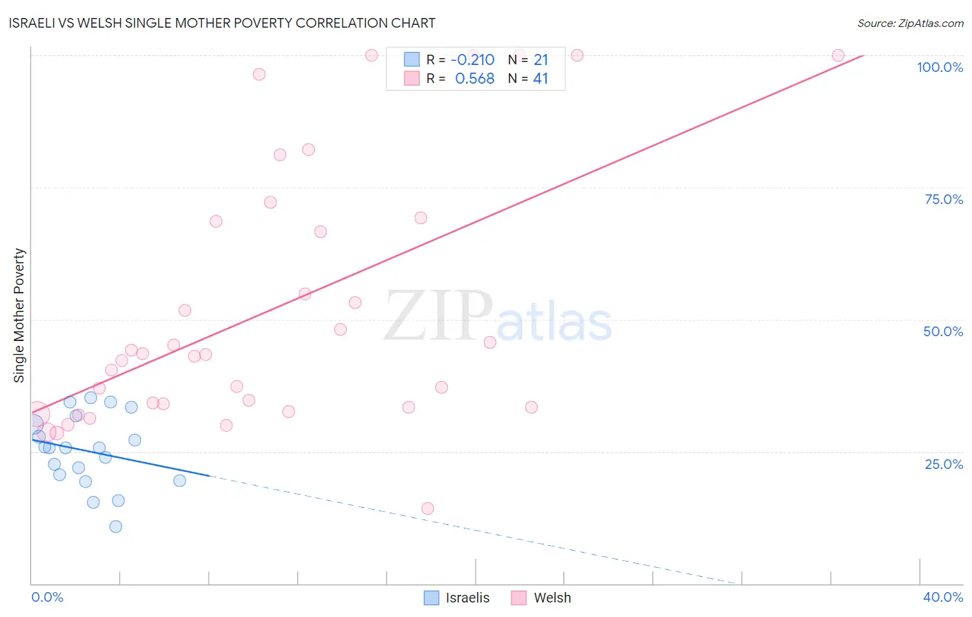 Israeli vs Welsh Single Mother Poverty