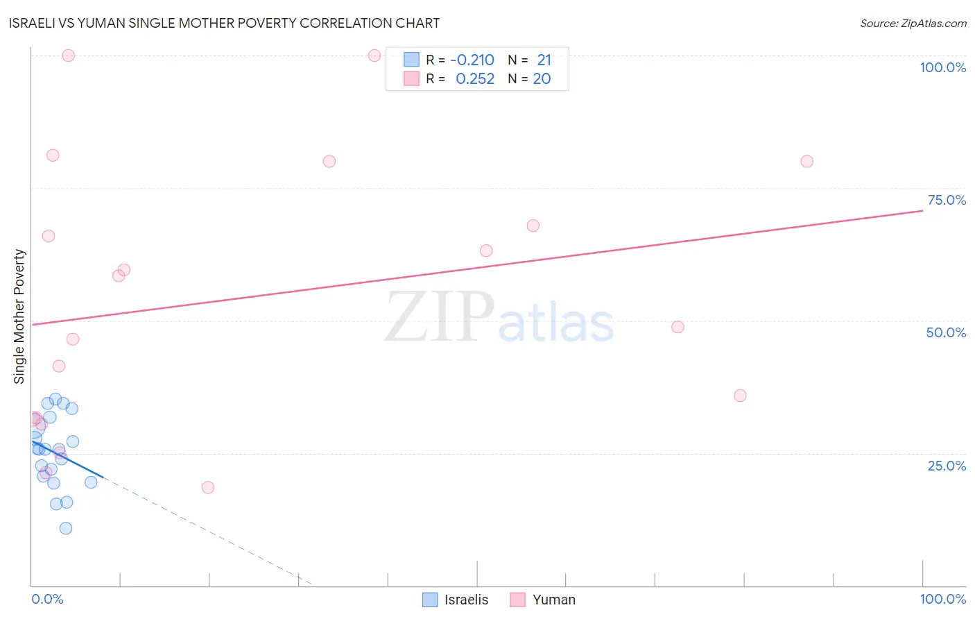 Israeli vs Yuman Single Mother Poverty