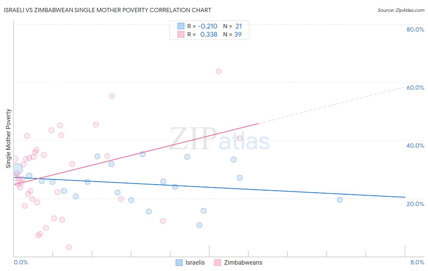 Israeli vs Zimbabwean Single Mother Poverty