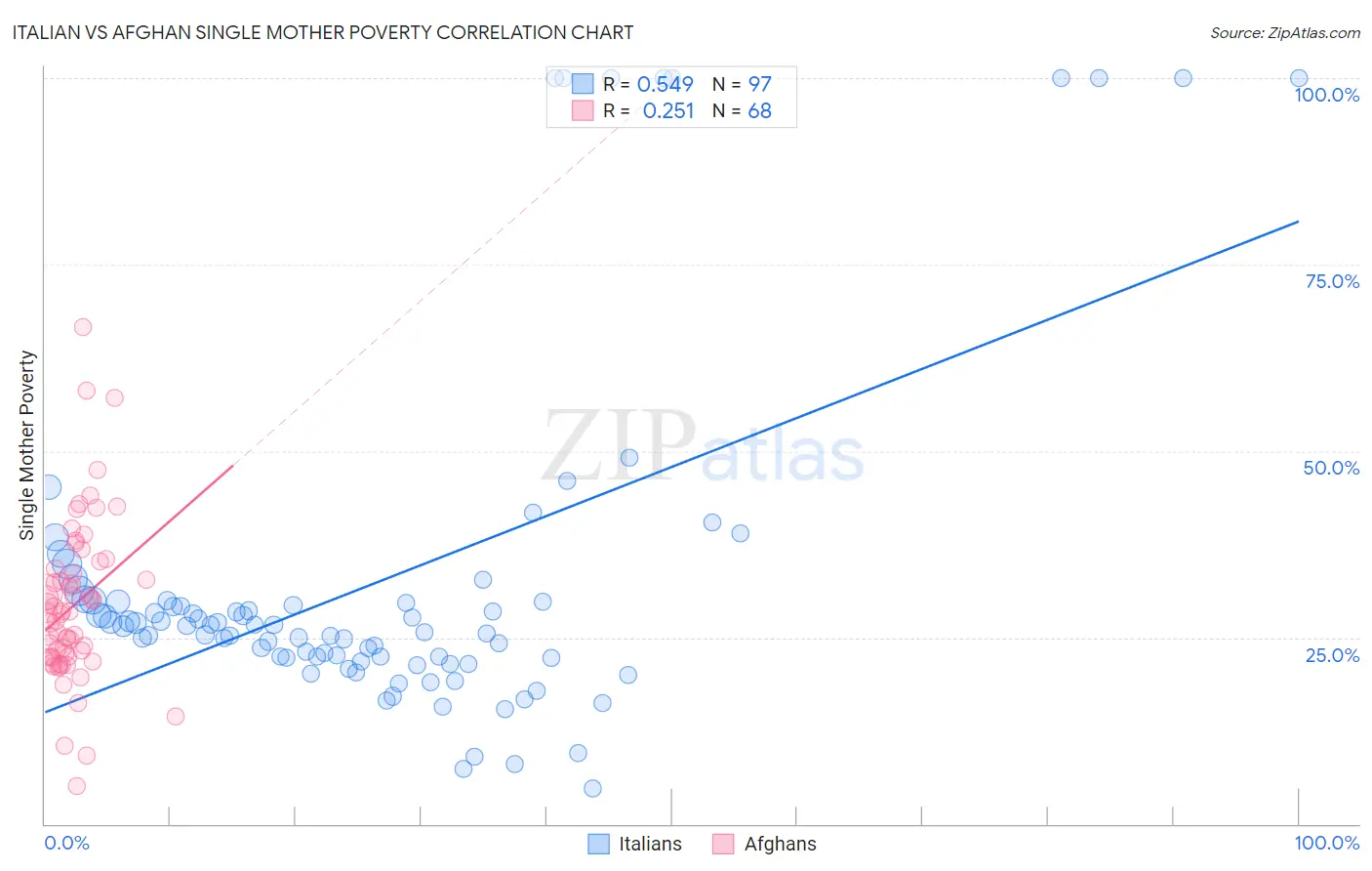 Italian vs Afghan Single Mother Poverty