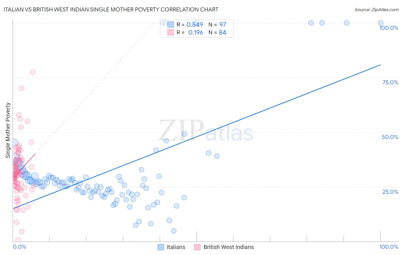 Italian vs British West Indian Single Mother Poverty