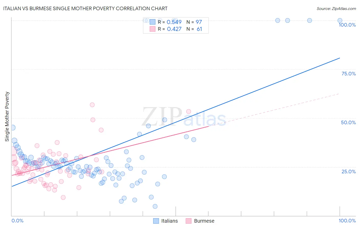 Italian vs Burmese Single Mother Poverty