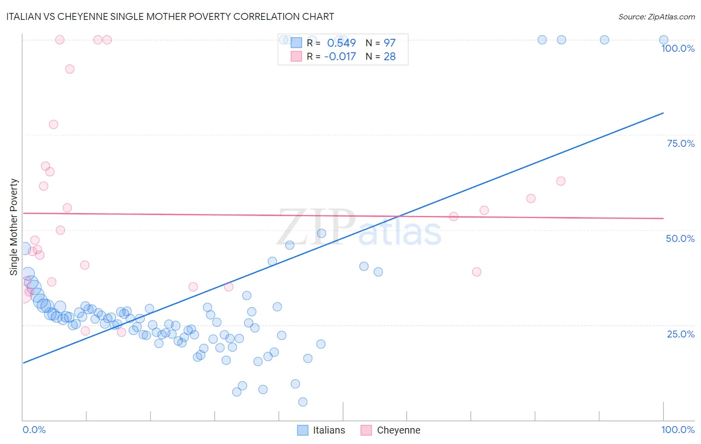 Italian vs Cheyenne Single Mother Poverty