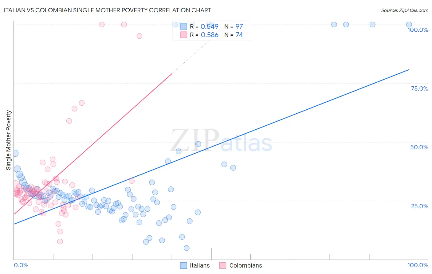 Italian vs Colombian Single Mother Poverty