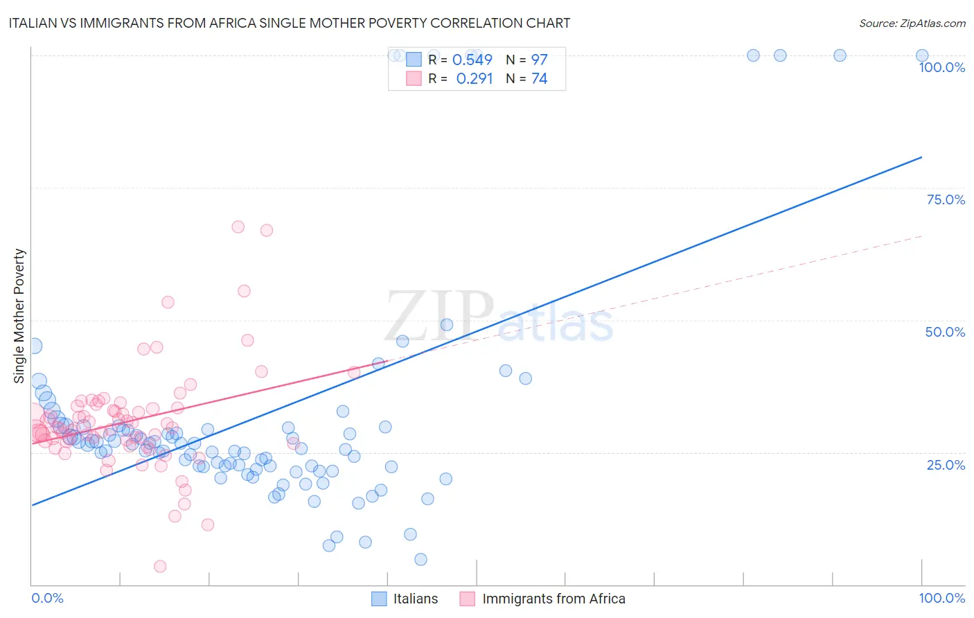 Italian vs Immigrants from Africa Single Mother Poverty