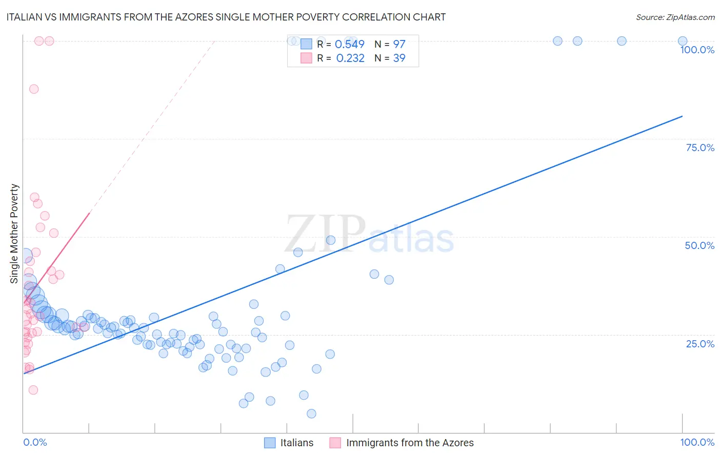 Italian vs Immigrants from the Azores Single Mother Poverty