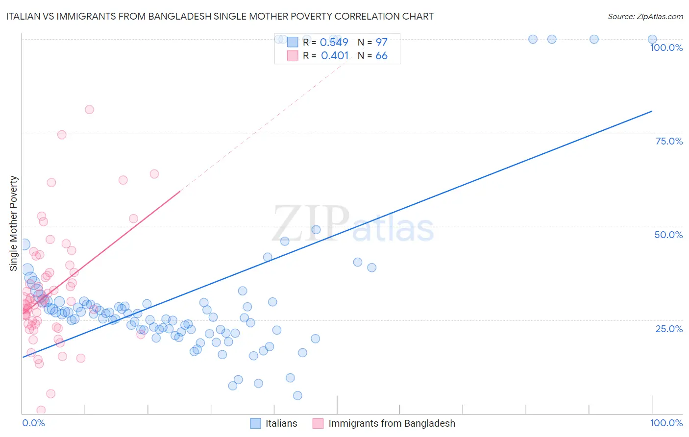 Italian vs Immigrants from Bangladesh Single Mother Poverty