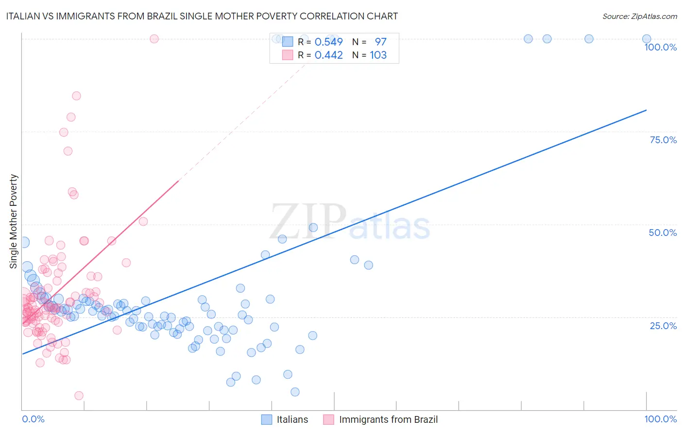 Italian vs Immigrants from Brazil Single Mother Poverty