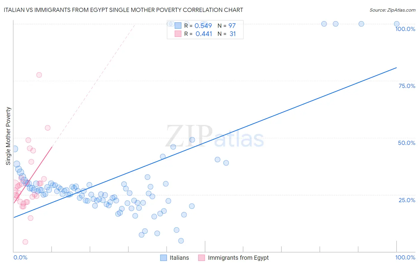 Italian vs Immigrants from Egypt Single Mother Poverty