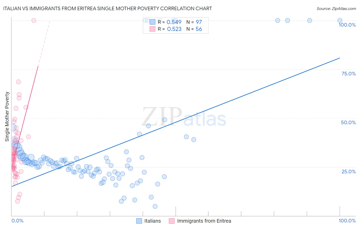 Italian vs Immigrants from Eritrea Single Mother Poverty