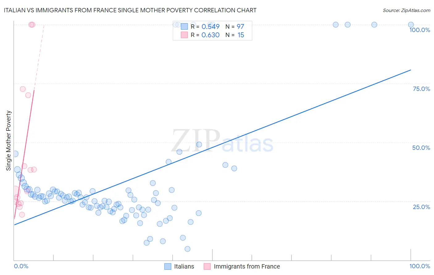 Italian vs Immigrants from France Single Mother Poverty