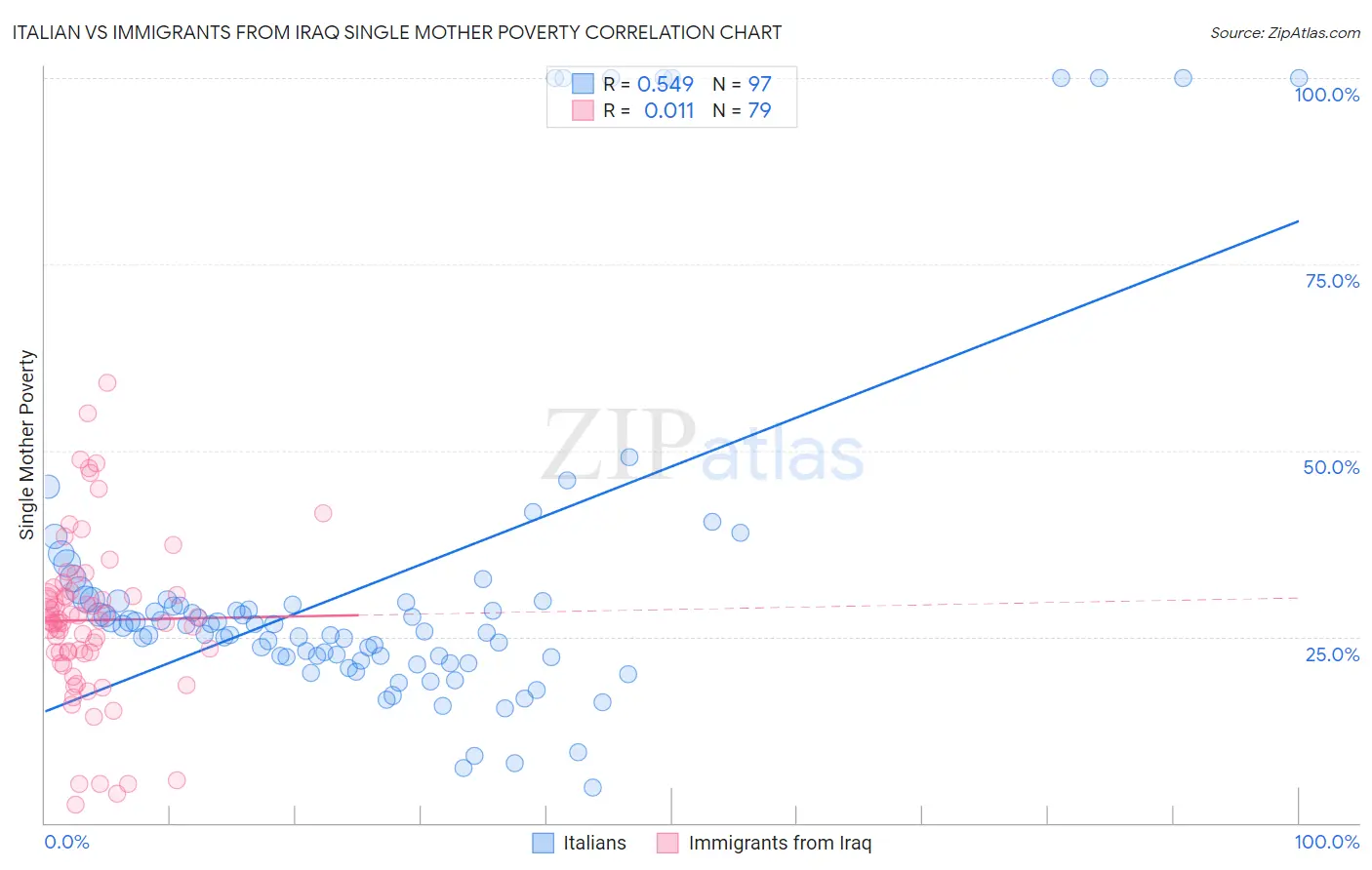 Italian vs Immigrants from Iraq Single Mother Poverty