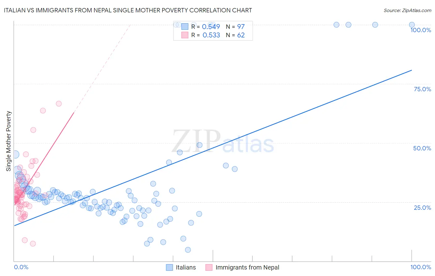 Italian vs Immigrants from Nepal Single Mother Poverty