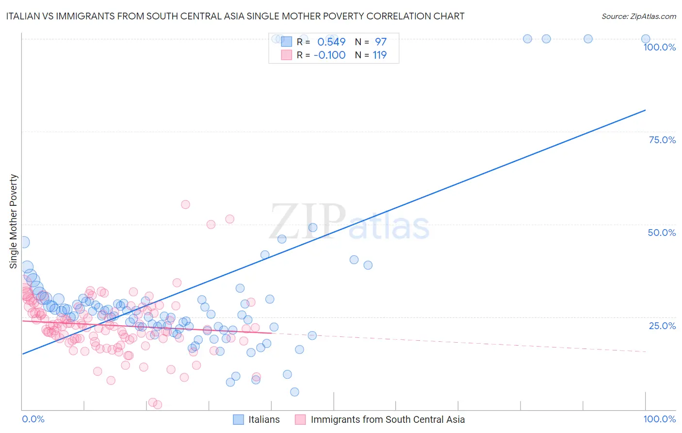 Italian vs Immigrants from South Central Asia Single Mother Poverty