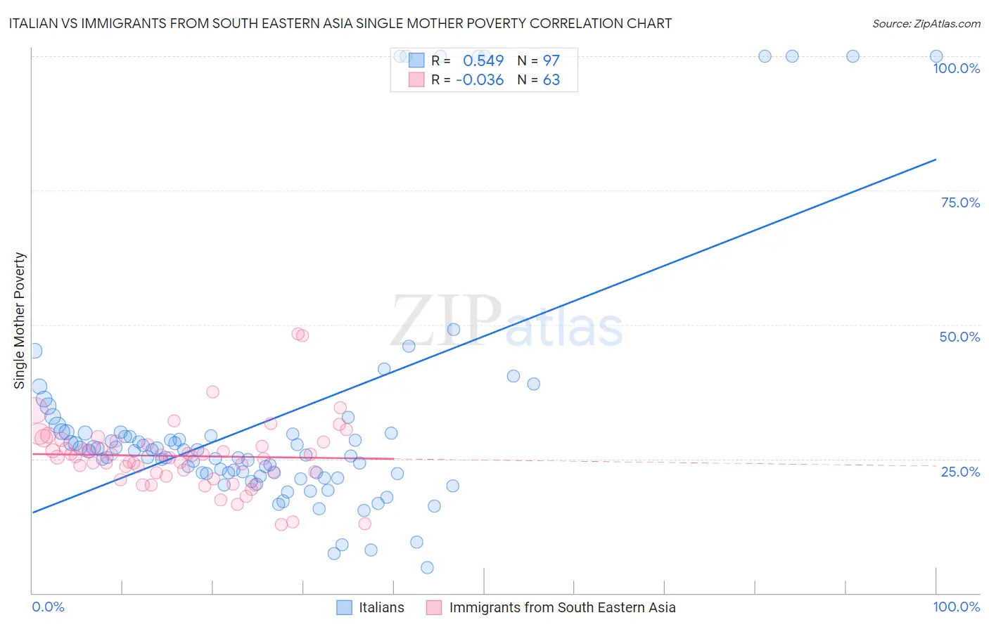 Italian vs Immigrants from South Eastern Asia Single Mother Poverty