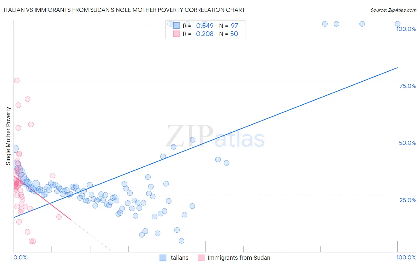 Italian vs Immigrants from Sudan Single Mother Poverty