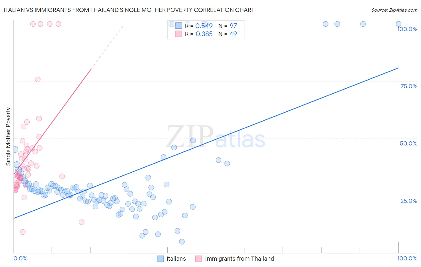 Italian vs Immigrants from Thailand Single Mother Poverty