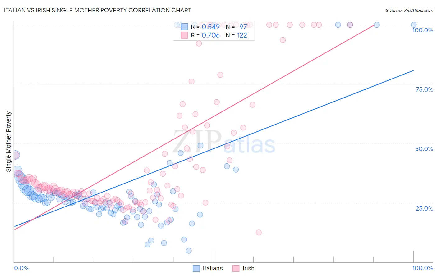 Italian vs Irish Single Mother Poverty