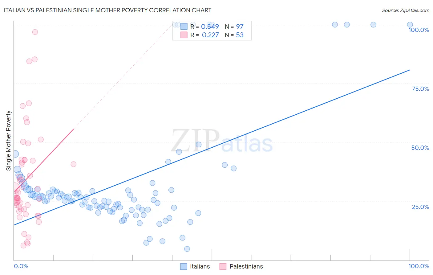 Italian vs Palestinian Single Mother Poverty