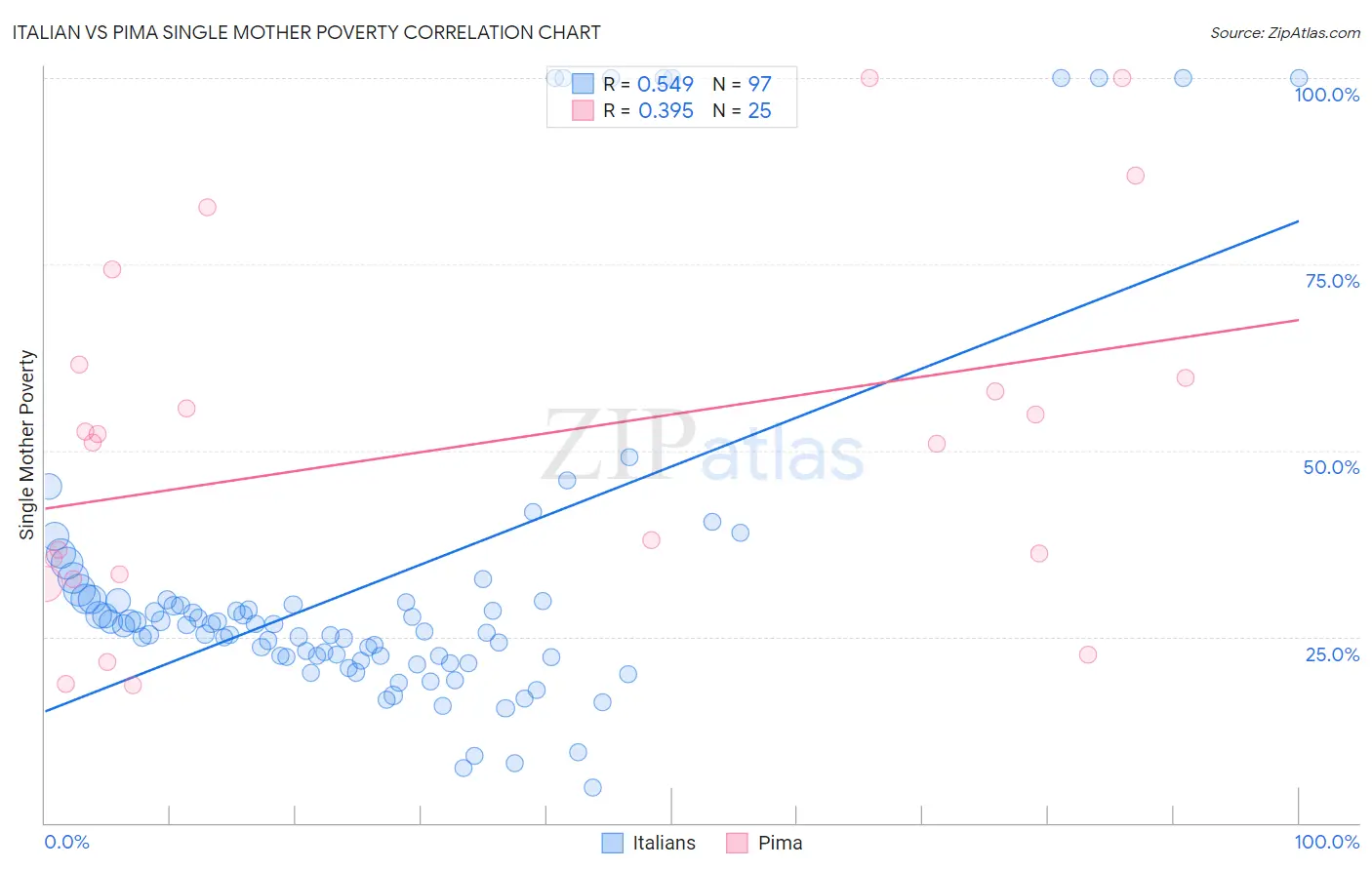 Italian vs Pima Single Mother Poverty