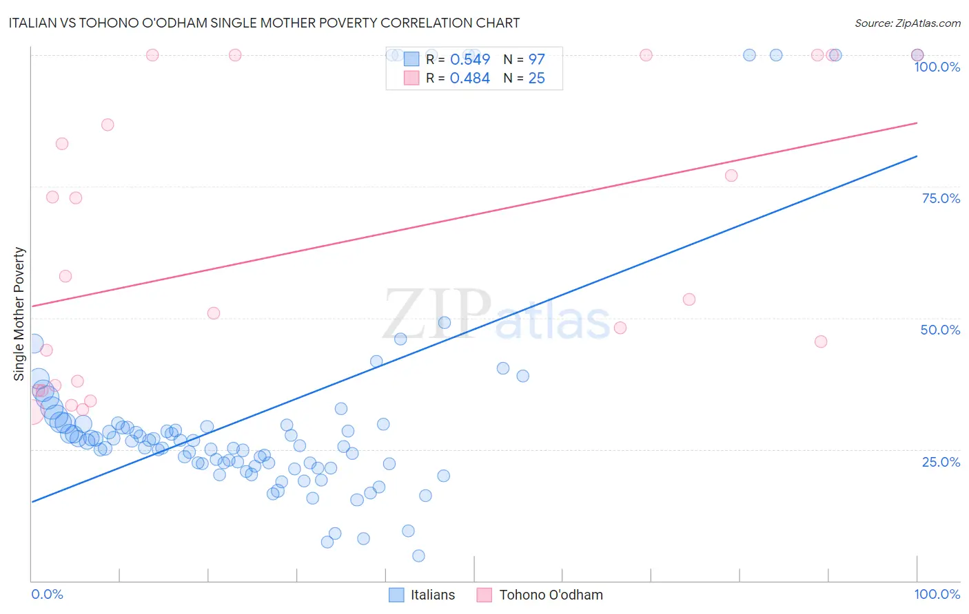 Italian vs Tohono O'odham Single Mother Poverty