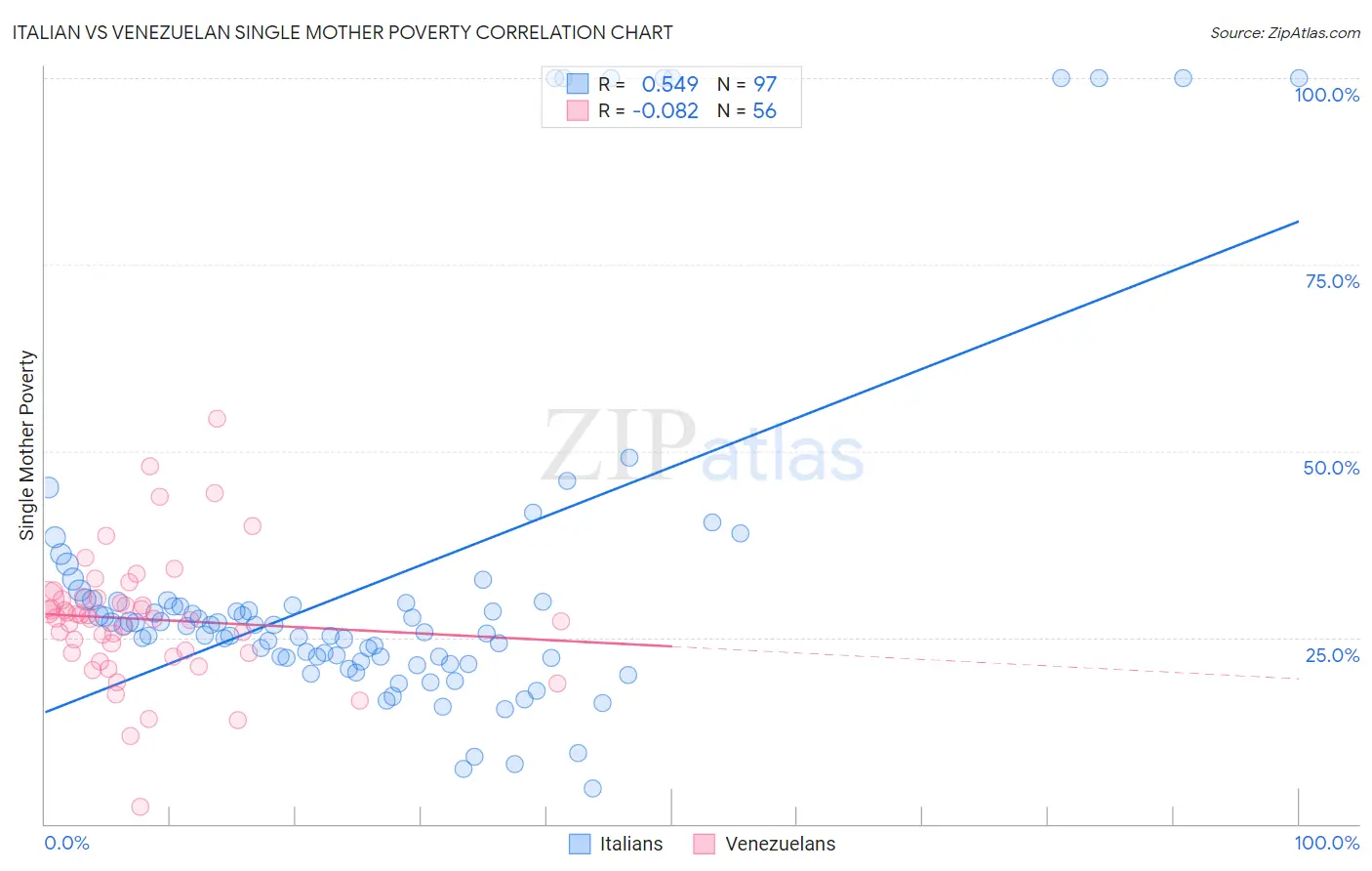 Italian vs Venezuelan Single Mother Poverty