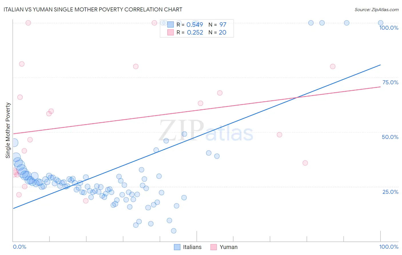 Italian vs Yuman Single Mother Poverty