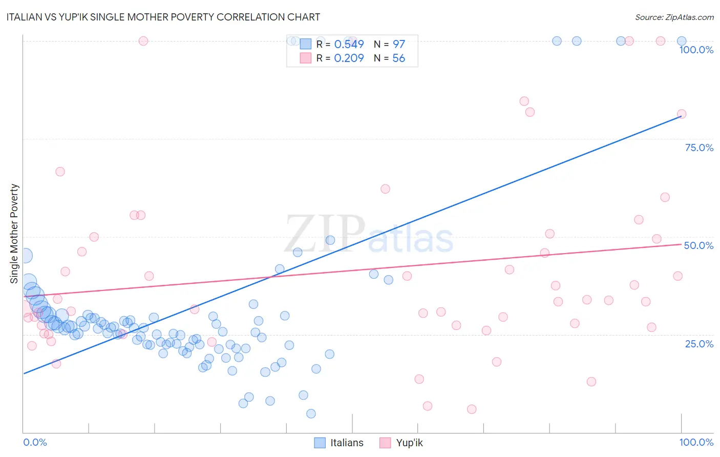 Italian vs Yup'ik Single Mother Poverty