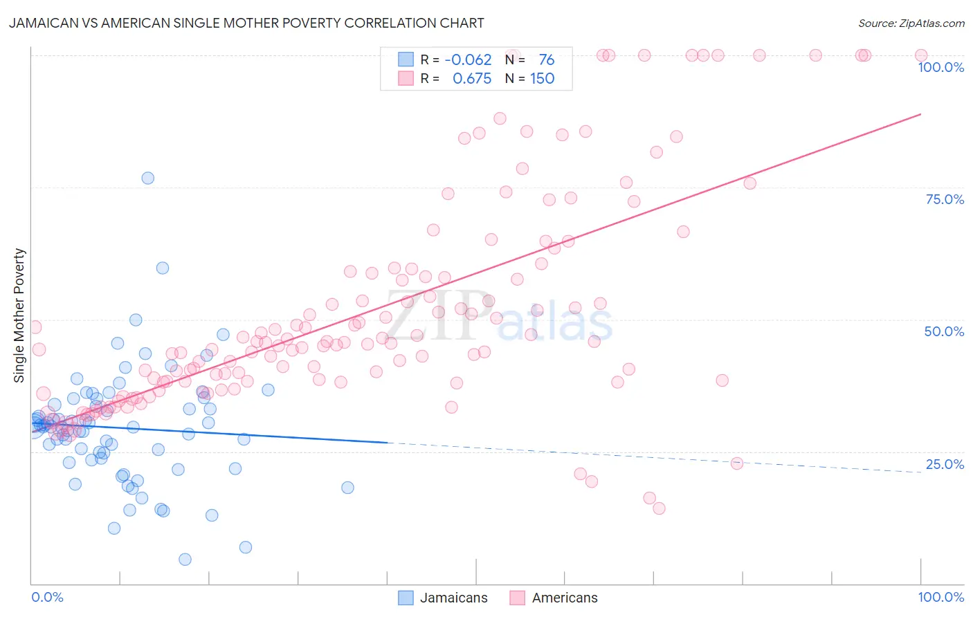 Jamaican vs American Single Mother Poverty