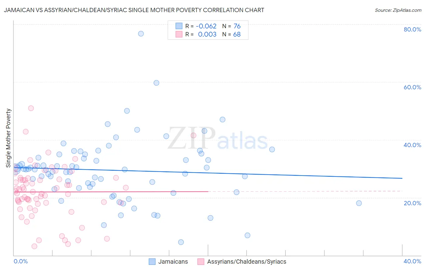 Jamaican vs Assyrian/Chaldean/Syriac Single Mother Poverty