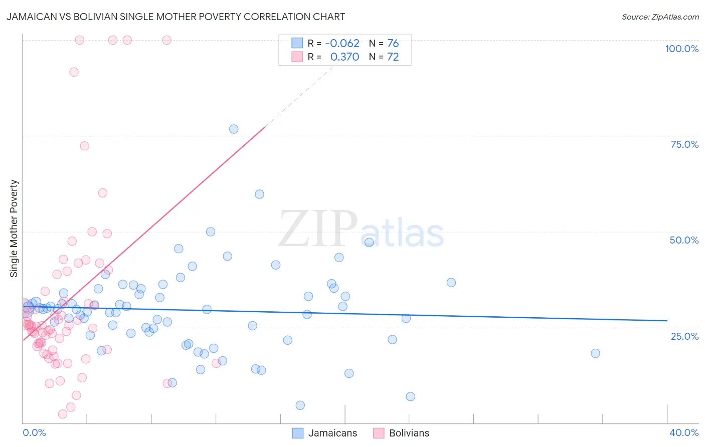 Jamaican vs Bolivian Single Mother Poverty