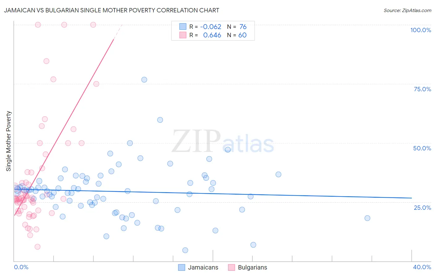 Jamaican vs Bulgarian Single Mother Poverty