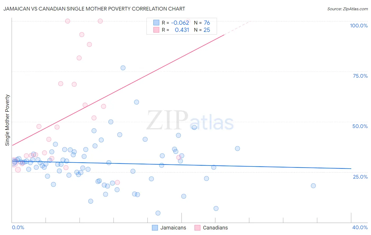 Jamaican vs Canadian Single Mother Poverty