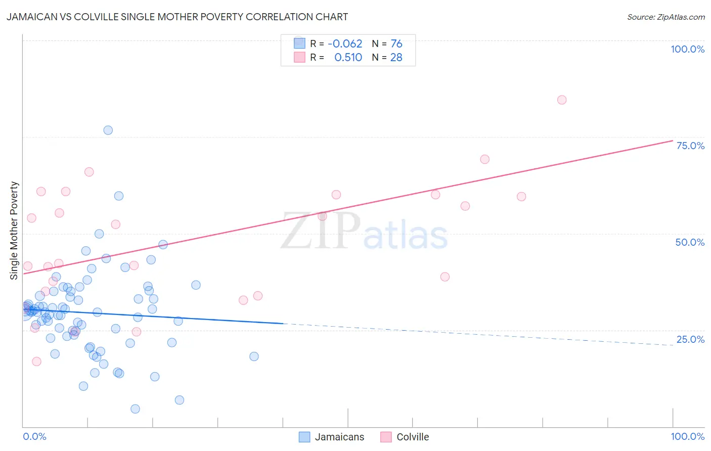 Jamaican vs Colville Single Mother Poverty