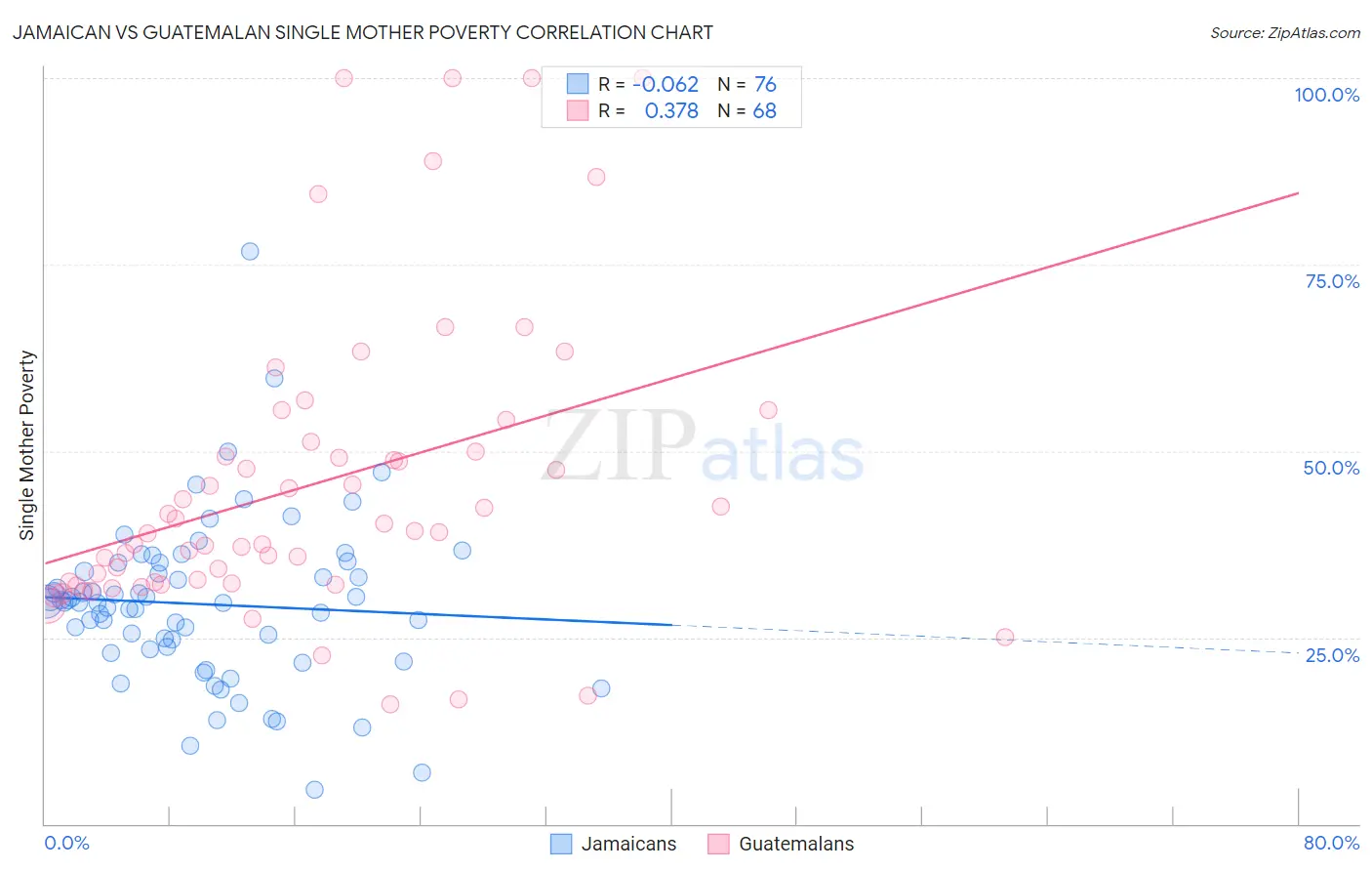 Jamaican vs Guatemalan Single Mother Poverty