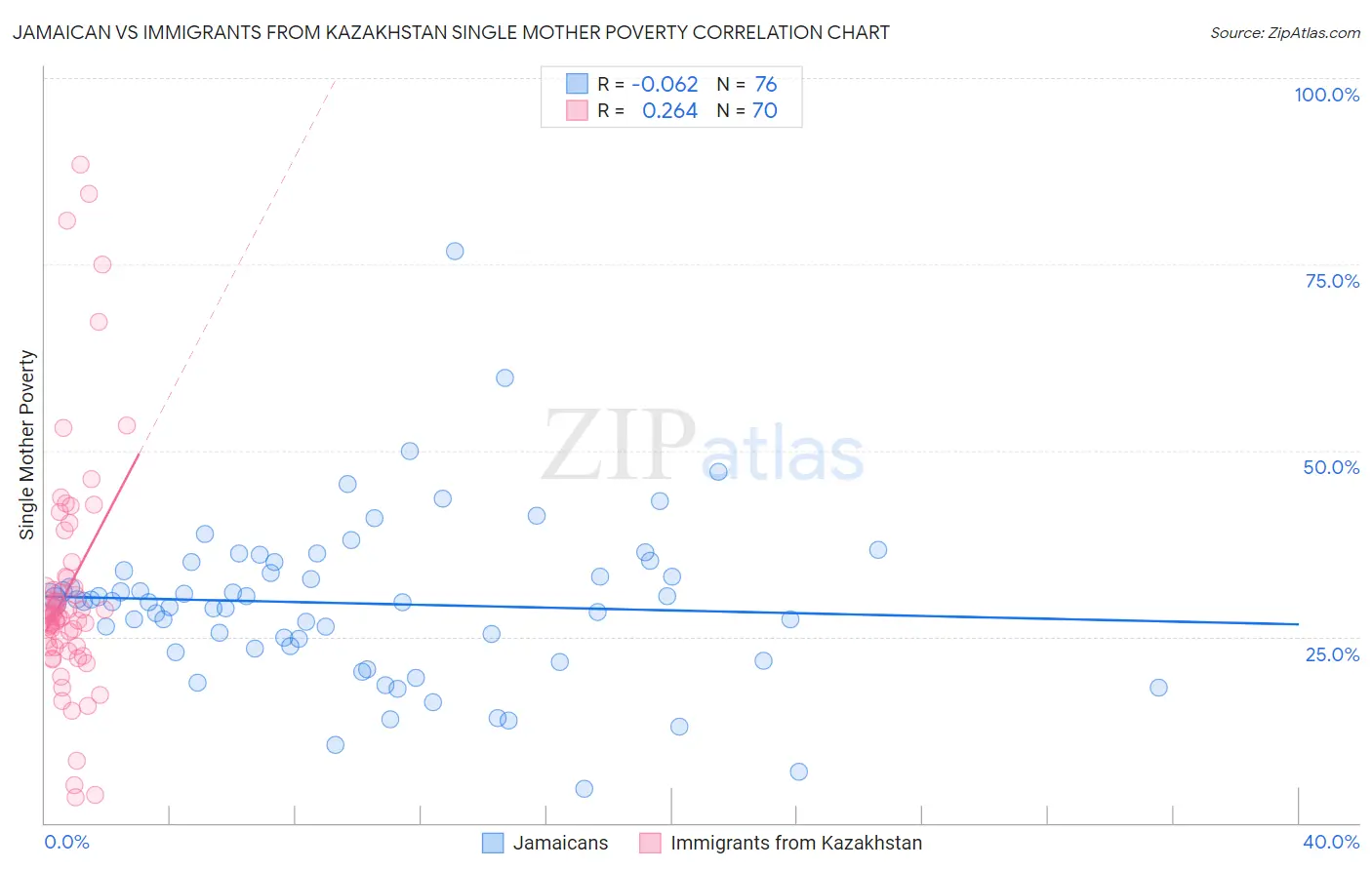 Jamaican vs Immigrants from Kazakhstan Single Mother Poverty