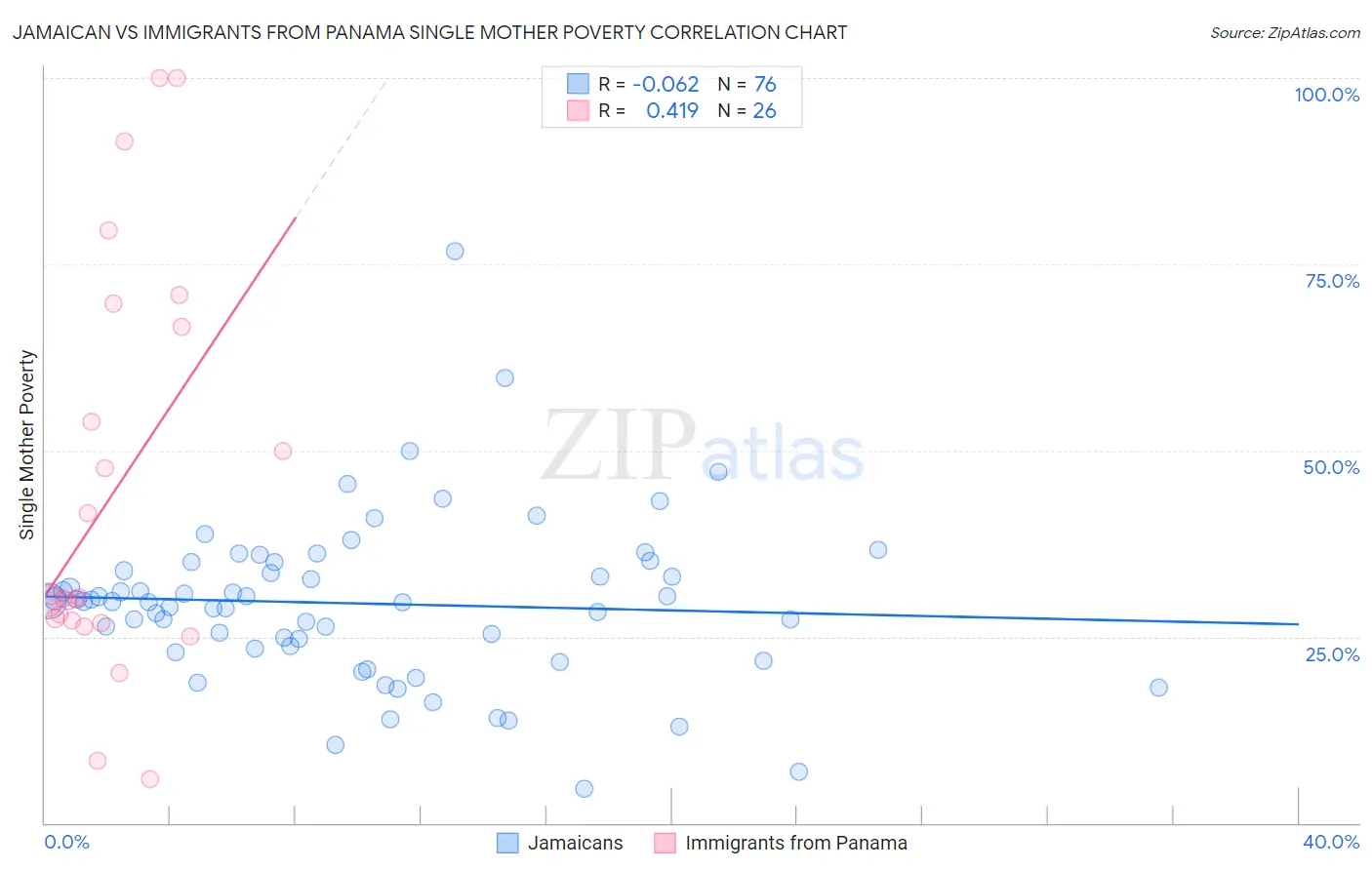 Jamaican vs Immigrants from Panama Single Mother Poverty