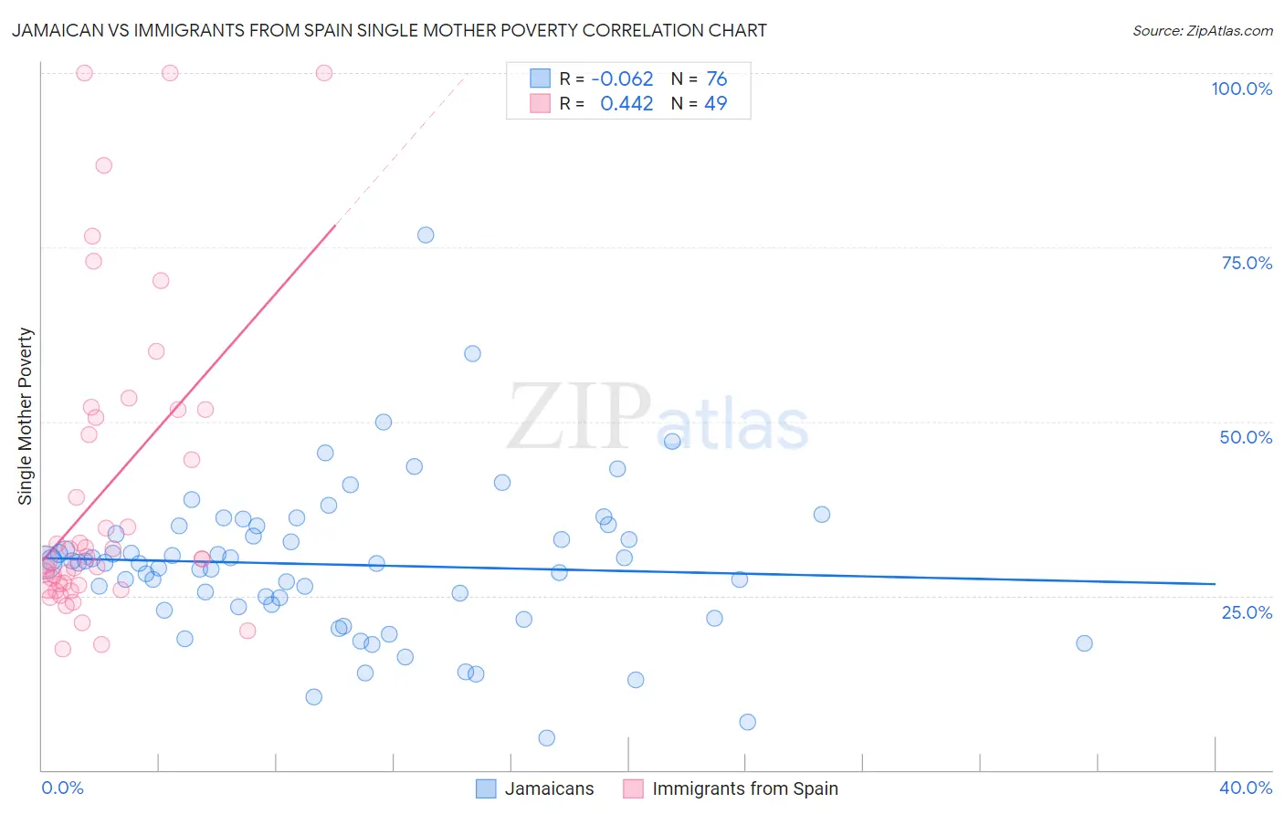 Jamaican vs Immigrants from Spain Single Mother Poverty