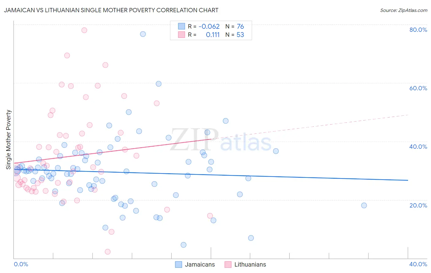 Jamaican vs Lithuanian Single Mother Poverty