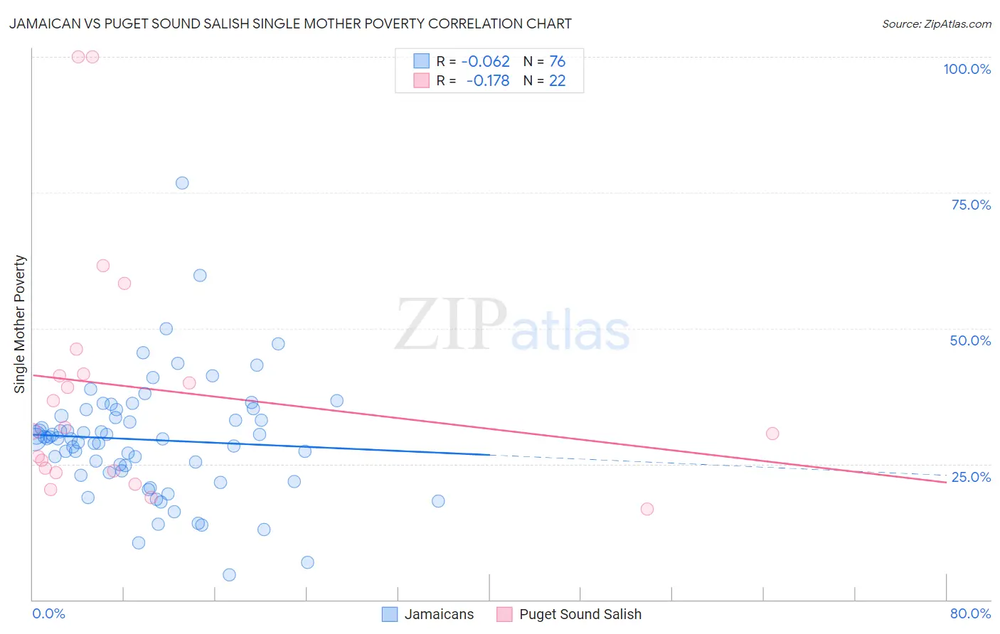 Jamaican vs Puget Sound Salish Single Mother Poverty