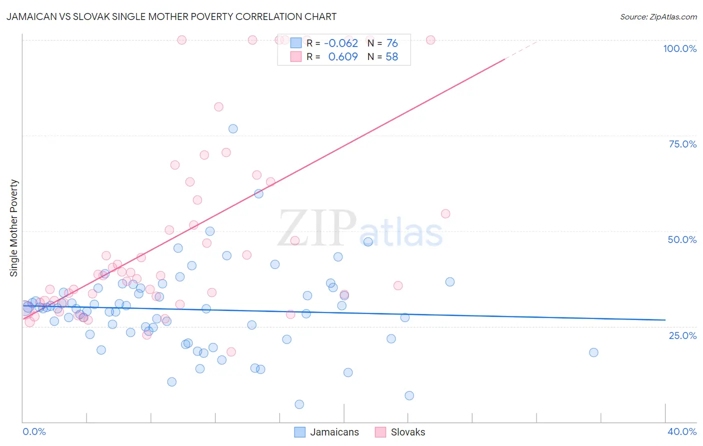 Jamaican vs Slovak Single Mother Poverty