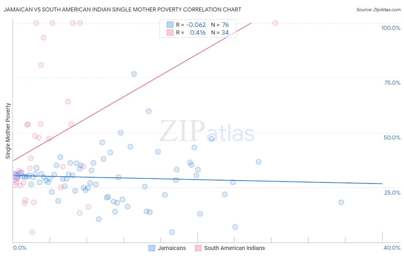 Jamaican vs South American Indian Single Mother Poverty