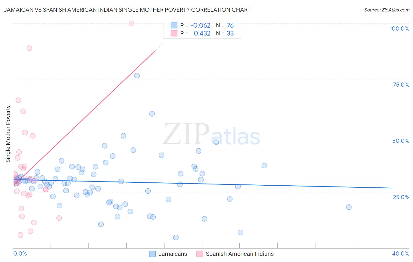 Jamaican vs Spanish American Indian Single Mother Poverty