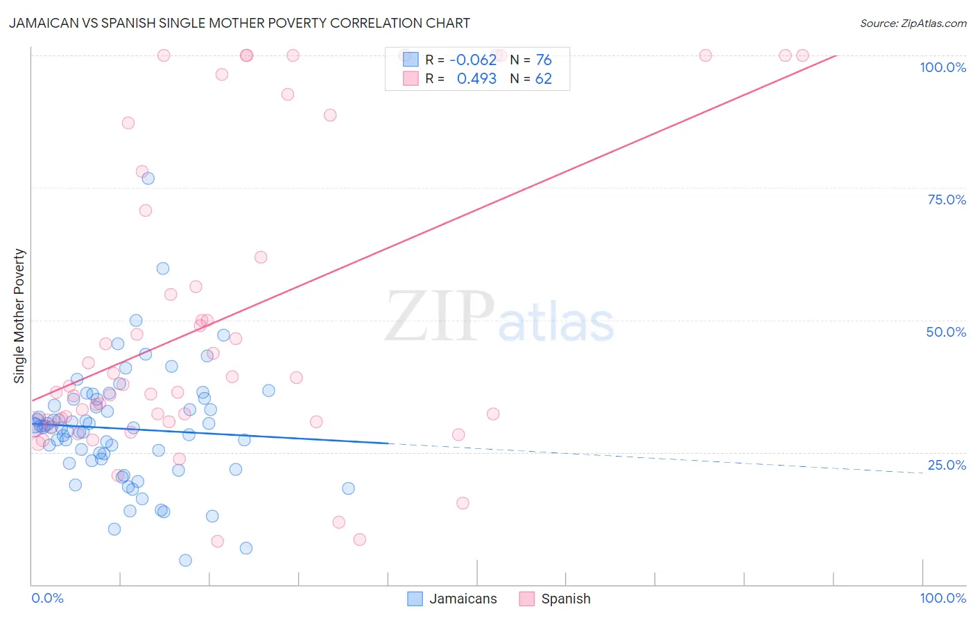 Jamaican vs Spanish Single Mother Poverty