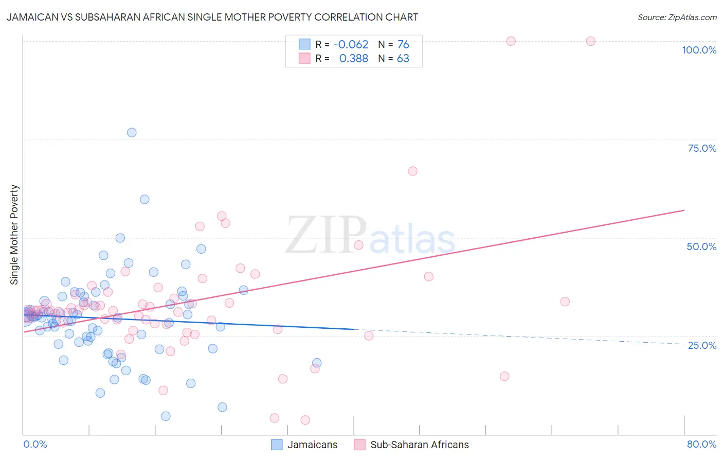 Jamaican vs Subsaharan African Single Mother Poverty