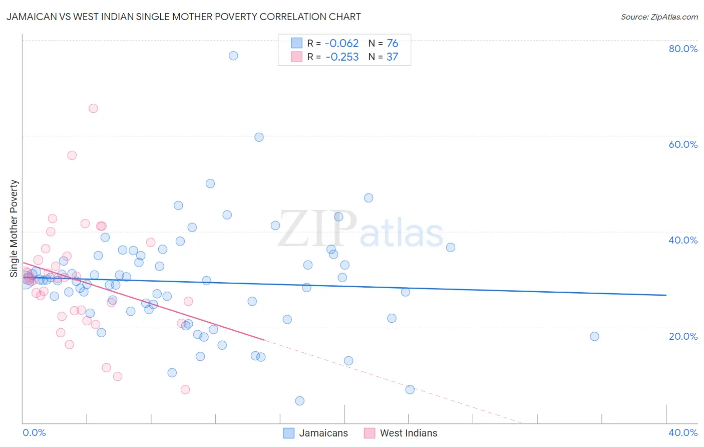 Jamaican vs West Indian Single Mother Poverty