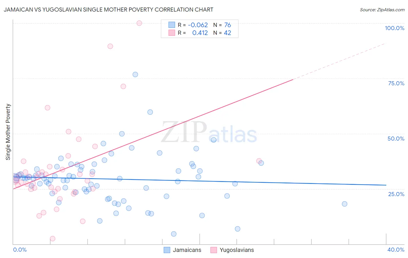 Jamaican vs Yugoslavian Single Mother Poverty