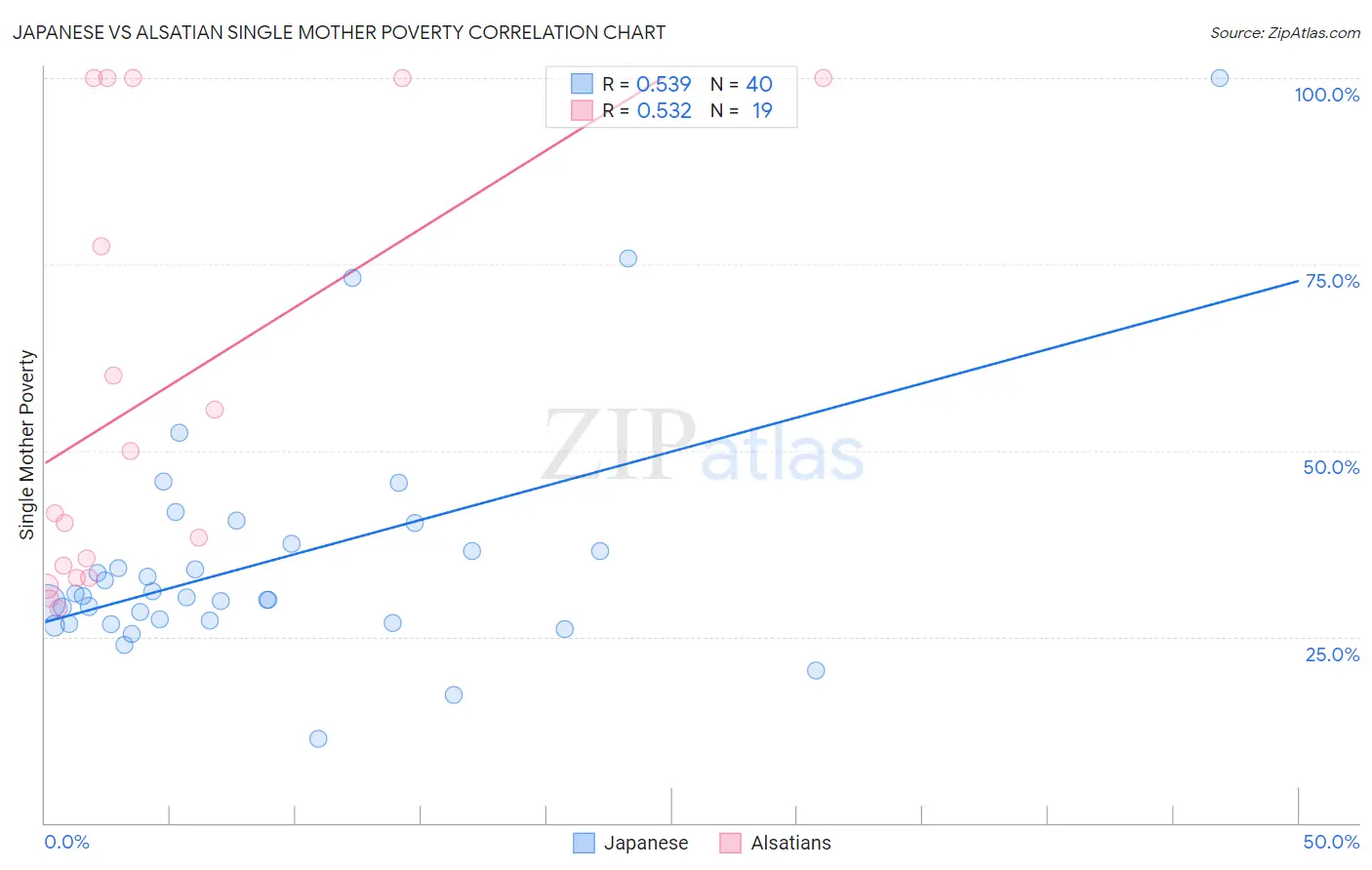 Japanese vs Alsatian Single Mother Poverty