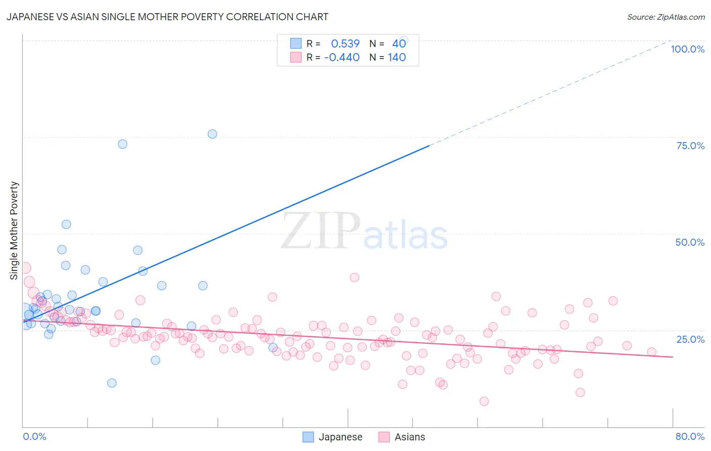 Japanese vs Asian Single Mother Poverty